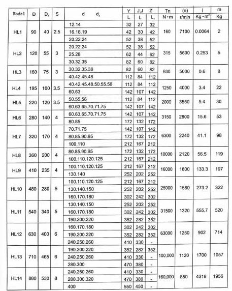 Elastic Pin Coupling HL Type Supplier