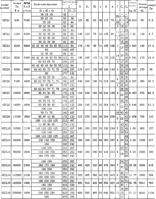 GICL Gear Coupling KEMAI siza