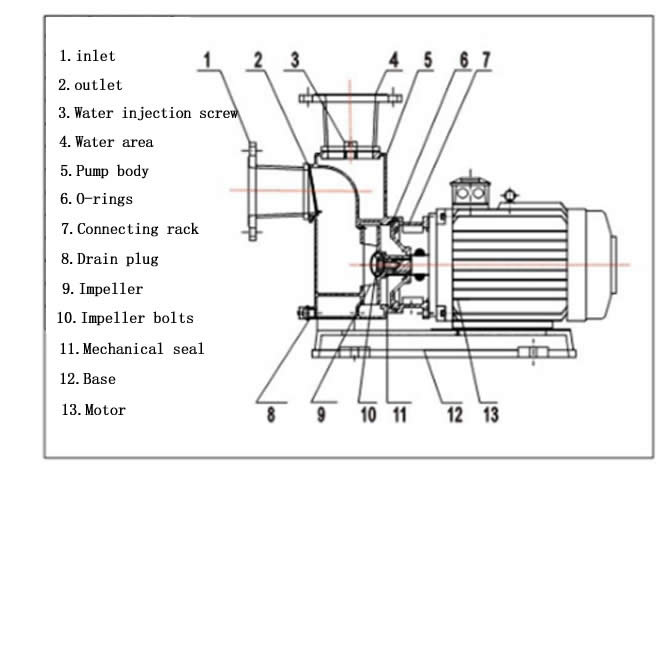 Horizontal Direct Connection Self Priming Pump